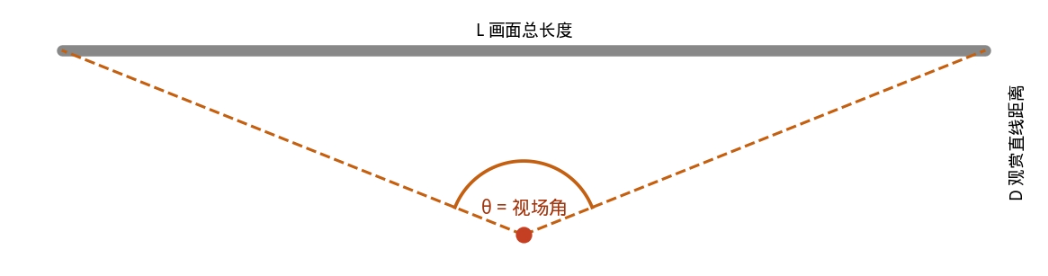 视场角几何关系示意图：观赏点、画面总长度 L 与观赏距离 D