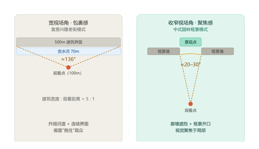宽视场角包裹感与收窄视场角聚焦感对比